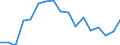 Unit of measure: Percentage / Age class: From 15 to 24 years / Sex: Total / Metropolitan regions: Aalborg