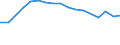 Unit of measure: Percentage / Age class: From 15 to 24 years / Sex: Total / Metropolitan regions: Non-metropolitan regions in Denmark