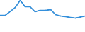 Unit of measure: Percentage / Age class: From 15 to 24 years / Sex: Total / Metropolitan regions: Hannover