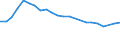 Unit of measure: Percentage / Age class: From 15 to 24 years / Sex: Total / Metropolitan regions: Ruhrgebiet