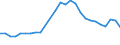 Unit of measure: Percentage / Age class: From 15 to 24 years / Sex: Total / Metropolitan regions: Dublin