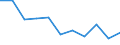 Unit of measure: Percentage / Age class: From 15 to 24 years / Sex: Total / Metropolitan regions: Montpellier