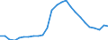 Percentage / From 15 to 24 years / Total / Ireland