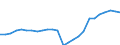 Sex: Total / Age class: Total / Metropolitan regions: Düsseldorf