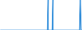 Maßeinheit: Person / Land der Staatsangehörigkeit: Europäische Union - 27 Länder (ab 2020) / Geschlecht: Insgesamt / Altersklasse: Insgesamt / Art des Antrags: Asylbewerber / Geopolitische Meldeeinheit: Griechenland