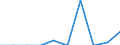 Maßeinheit: Anzahl / Rechtsvorschrift: Aufnahmegesuch -  EURODAC (Europäische  Fingerabdruck-Datenbank für die Bearbeitung von Asylanträgen) / Gesuche: Gesuche insgesamt (Gesuche und Gesuche um neuerliche Prüfung) / Entscheidung: Insgesamt / Geopolitische Partnereinheit: Europäische Union - 27 Länder (ab 2020) / Typ des Antragstellers: Insgesamt / Geschlecht: Insgesamt / Geopolitische Meldeeinheit: Estland