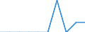 Unit of measure: Number / Requests: Total requests (requests and re-examination requests) / Legal provision: Take charge request - EURODAC (European Asylum Dactyloscopy Database) / Geopolitical entity (partner): European Union - 27 countries (from 2020) / Applicant type: Total / Sex: Total / Geopolitical entity (reporting): Estonia