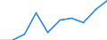 Unit of measure: Number / Requests: Total requests (requests and re-examination requests) / Legal provision: Total / Geopolitical entity (partner): European Union - 27 countries (from 2020) / Applicant type: Total / Sex: Total / Geopolitical entity (reporting): Slovenia