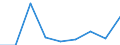 Unit of measure: Number / Requests: Total requests (requests and re-examination requests) / Geopolitical entity (partner): European Union - 27 countries (from 2020) / Applicant type: Total / Sex: Total / Geopolitical entity (reporting): Croatia