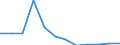 Unit of measure: Number / Legal provision: Total / Duration: Total / Geopolitical entity (partner): European Union - 27 countries (from 2020) / Applicant type: Total / Sex: Total / Geopolitical entity (reporting): Denmark