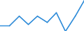 Unit of measure: Number / Geopolitical entity (partner): European Union - 27 countries (from 2020) / Applicant type: Total / Sex: Total / Geopolitical entity (reporting): Estonia