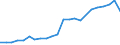 Geopolitical entity (partner): Europe / Age definition: Age reached during the year / Age class: Total / Unit of measure: Number / Sex: Females / Geopolitical entity (reporting): Slovenia