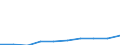 Geopolitical entity (partner): Non-EU27 countries (from 2020) nor reporting country / Unit of measure: Number / Geopolitical entity (reporting): Estonia