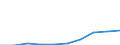 Geopolitical entity (partner): Non-EU27 countries (from 2020) nor reporting country / Unit of measure: Number / Geopolitical entity (reporting): Lithuania