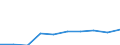 Geopolitical entity (partner): Total / Unit of measure: Number / Geopolitical entity (reporting): Estonia