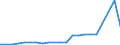 Country of citizenship: Europe / Age definition: Age reached during the year / Age class: Total / Unit of measure: Number / Sex: Females / Geopolitical entity (reporting): Estonia