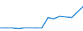 Age class: Total / Age definition: Age reached during the year / Country/region of birth: Europe / Unit of measure: Number / Sex: Males / Geopolitical entity (reporting): Estonia