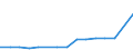 Age class: Total / Age definition: Age reached during the year / Country/region of birth: Europe / Unit of measure: Number / Sex: Females / Geopolitical entity (reporting): Estonia