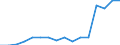 Geopolitical entity (partner): Europe / Age definition: Age reached during the year / Age class: Total / Unit of measure: Number / Sex: Total / Geopolitical entity (reporting): Estonia