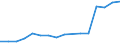 Geopolitical entity (partner): Europe / Age definition: Age reached during the year / Age class: Total / Unit of measure: Number / Sex: Females / Geopolitical entity (reporting): Estonia