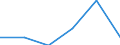 Total / Reporting country / Non-EU27 countries (from 2020) nor reporting country / Total / Number / Estonia