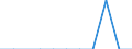 Unit of measure: Person / Category of persons: Family member of EU Blue Cards holder / Country of residence: Denmark / Geopolitical entity (reporting): Lithuania