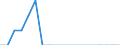 Reason: Education reasons / Duration: Total / Country of citizenship: Croatia / Unit of measure: Person / Geopolitical entity (reporting): Estonia