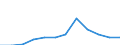 Reason: Total / Unit of measure: Person / Decision: Total / Duration: From 3 to 5 months / Geopolitical entity (reporting): Bulgaria