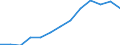 Statistical classification of economic activities in the European Community (NACE Rev. 2): Total - all NACE activities / Unit of measure: Constant prices, index 2010=100 / National accounts indicator (ESA 2010): Value added, gross / Geopolitical entity (reporting): Chad