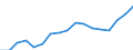 Statistical classification of economic activities in the European Community (NACE Rev. 2): Total - all NACE activities / Unit of measure: Constant prices, index 2010=100 / National accounts indicator (ESA 2010): Value added, gross / Geopolitical entity (reporting): Saint Kitts and Nevis