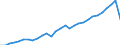 Statistical classification of economic activities in the European Community (NACE Rev. 2): Total - all NACE activities / Unit of measure: Constant prices, index 2010=100 / National accounts indicator (ESA 2010): Value added, gross / Geopolitical entity (reporting): Maldives