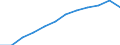 Statistical classification of economic activities in the European Community (NACE Rev. 2): Total - all NACE activities / Unit of measure: Constant prices, index 2010=100 / National accounts indicator (ESA 2010): Value added, gross / Geopolitical entity (reporting): United Arab Emirates