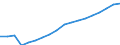 Unit of measure: Constant prices, index 2010=100 / National accounts indicator (ESA 2010): Value added, gross / Geopolitical entity (reporting): Comoros