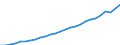 Maßeinheit: Konstante Preise, Index 2010=100 / Volkswirtschaftliche Gesamtrechnungen Indikator (ESVG 2010): Bruttoinlandsprodukt zu Marktpreisen / Geopolitische Meldeeinheit: Ruanda