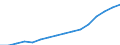 Unit of measure: Constant prices, index 2010=100 / National accounts indicator (ESA 2010): Value added, gross / Geopolitical entity (reporting): Guinea