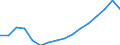 Unit of measure: Constant prices, index 2010=100 / National accounts indicator (ESA 2010): Value added, gross / Geopolitical entity (reporting): Cayman Islands