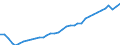 Maßeinheit: Konstante Preise, Index 2010=100 / Volkswirtschaftliche Gesamtrechnungen Indikator (ESVG 2010): Bruttoinlandsprodukt zu Marktpreisen / Geopolitische Meldeeinheit: Kirgisistan