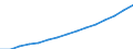 Unit of measure: Constant prices, index 2010=100 / National accounts indicator (ESA 2010): Value added, gross / Geopolitical entity (reporting): Bangladesh