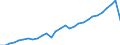 Maßeinheit: Konstante Preise, Index 2010=100 / Volkswirtschaftliche Gesamtrechnungen Indikator (ESVG 2010): Bruttoinlandsprodukt zu Marktpreisen / Geopolitische Meldeeinheit: Malediven