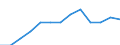Unit of measure: Constant prices, index 2010=100 / National accounts indicator (ESA 2010): Value added, gross / Geopolitical entity (reporting): Iran