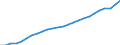 Unit of measure: Constant prices, index 2010=100 / National accounts indicator (ESA 2010): Value added, gross / Geopolitical entity (reporting): Pakistan