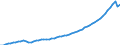 Maßeinheit: Konstante Preise, Index 2010=100 / Volkswirtschaftliche Gesamtrechnungen Indikator (ESVG 2010): Bruttoinlandsprodukt zu Marktpreisen / Geopolitische Meldeeinheit: Philippinen