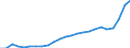 Unit of measure: Constant prices, index 2010=100 / National accounts indicator (ESA 2010): Value added, gross / Geopolitical entity (reporting): Timor-Leste