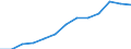 Unit of measure: Constant prices, index 2010=100 / National accounts indicator (ESA 2010): Gross domestic product at market prices / Geopolitical entity (reporting): Iraq