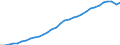 Unit of measure: Constant prices, index 2010=100 / National accounts indicator (ESA 2010): Value added, gross / Geopolitical entity (reporting): Bahrain