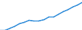 Unit of measure: Constant prices, index 2010=100 / National accounts indicator (ESA 2010): Value added, gross / Geopolitical entity (reporting): Syria
