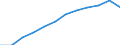 Unit of measure: Constant prices, index 2010=100 / National accounts indicator (ESA 2010): Value added, gross / Geopolitical entity (reporting): United Arab Emirates