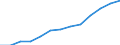 Unit of measure: Constant prices, index 2010=100 / National accounts indicator (ESA 2010): Value added, gross / Geopolitical entity (reporting): Papua New Guinea
