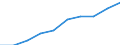 Unit of measure: Constant prices, index 2010=100 / National accounts indicator (ESA 2010): Value added, gross / Geopolitical entity (reporting): Solomon Islands