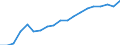 Unit of measure: Constant prices, index 2010=100 / National accounts indicator (ESA 2010): Value added, gross / Geopolitical entity (reporting): Guam